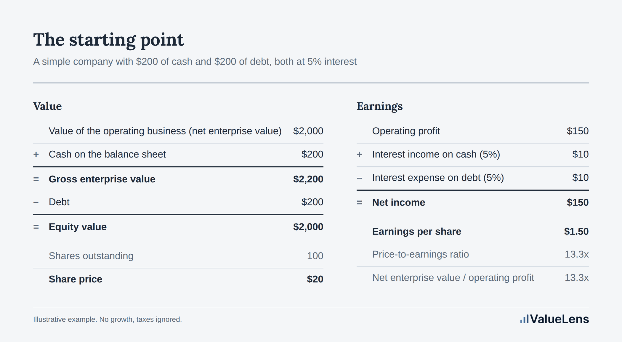 Starting point: operating business worth $2,000 plus $200 cash, less $200 debt, gives $2,000 of equity across 100 shares at $20. Operating profit $150, interest income and expense of $10 each cancel, net income $150, EPS $1.50, P/E 13.3x.