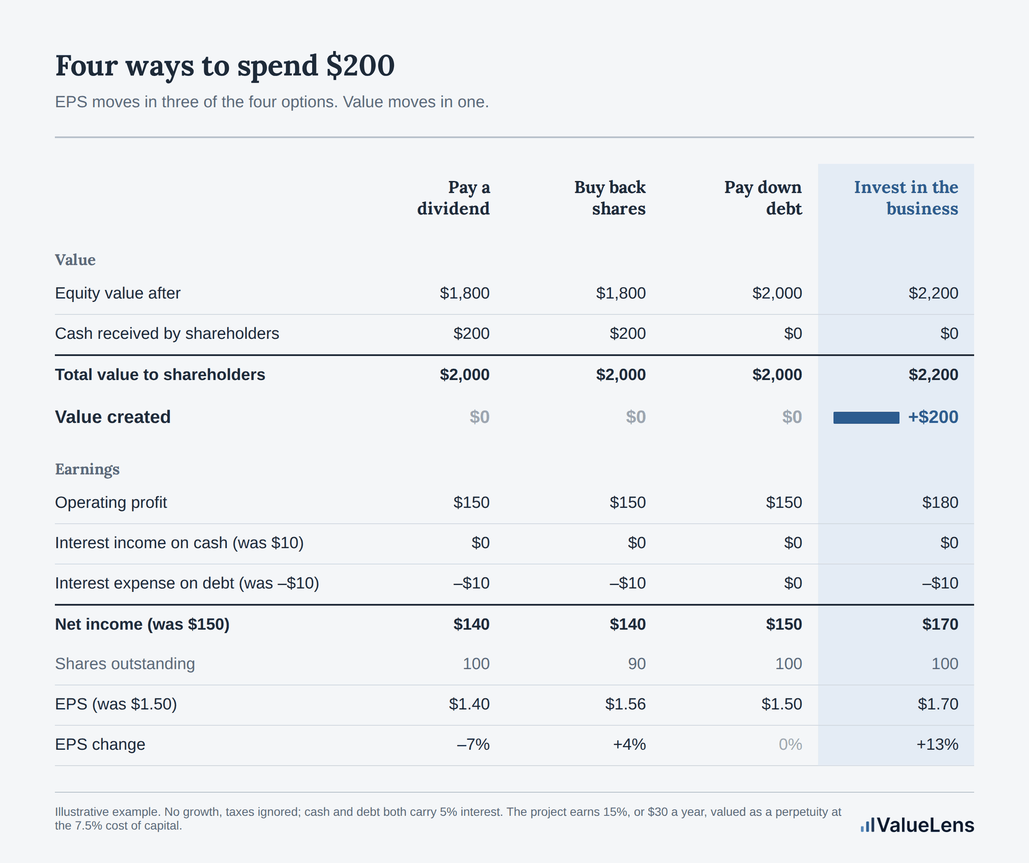 Four ways to spend $200 compared. Total value to shareholders is $2,000 for a dividend, a buyback and a debt paydown, and $2,200 for investing in the business — the only option that creates value. EPS moves to $1.40, $1.56, $1.50 and $1.70 respectively.