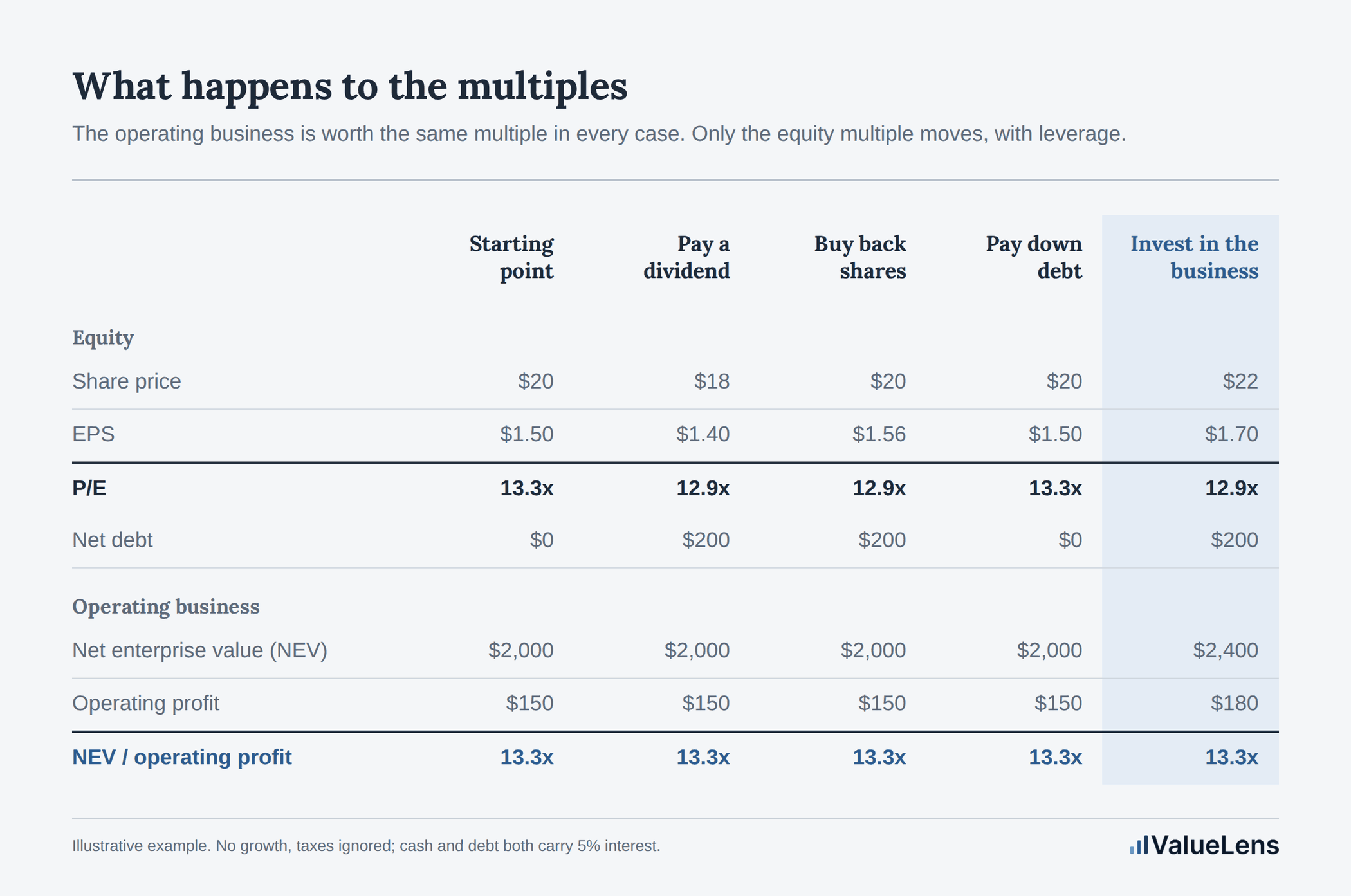The operating business trades at 13.3 times operating profit in every case, including after the investment. Only the P/E moves, falling to 12.9x for the three options that leave $200 of net debt and holding at 13.3x for the debt paydown.